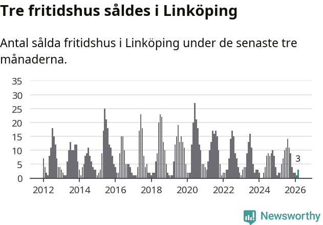 Graf: Antal sålda fritidshus i Linköpings kommun
