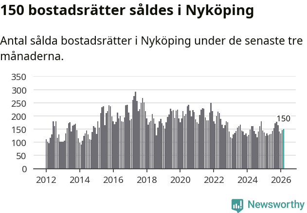 Graf: Antal sålda bostadsrätter i Nyköpings kommun