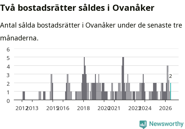 Graf: Antal sålda bostadsrätter i Ovanåkers kommun
