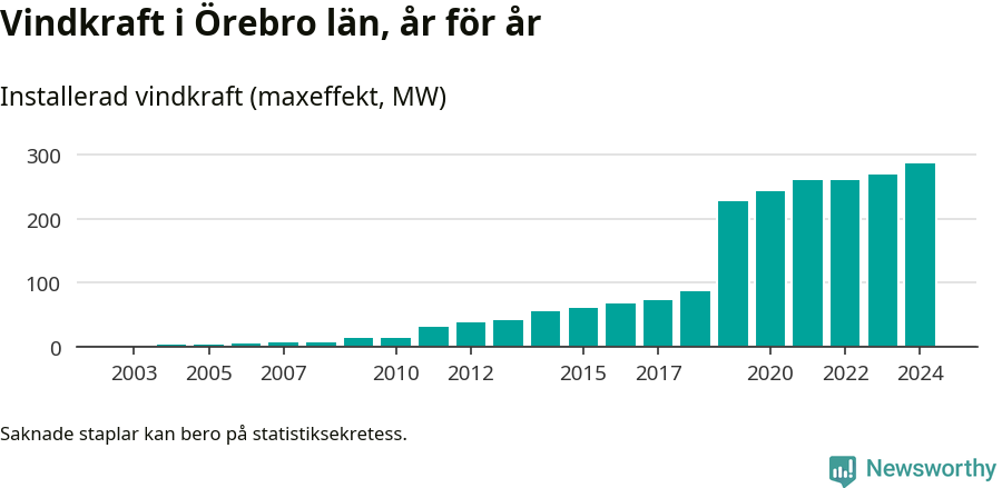 stapeldiagram som visar den totala installerade effekten från år till år.