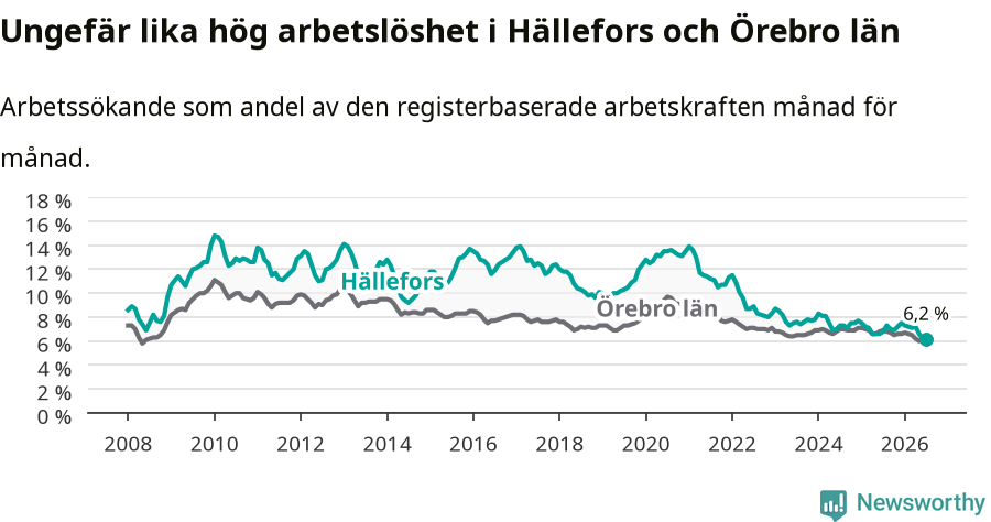 Graf: Arbetslöshet i Hällefors kommun och Örebro län