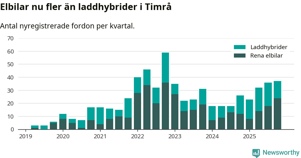 Graf: Antal nya laddhybrider och elbilar över tid