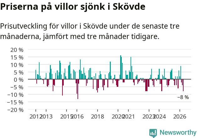 Graf: Prisutveckling för villor i Skövde kommun