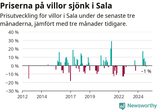 Graf: Prisutveckling för villor i Sala kommun