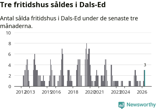 Graf: Antal sålda fritidshus i Dals-Eds kommun