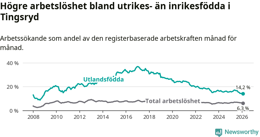 Graf: Skillnad i arbetslöshet mellan utrikesfödda och hela befolkningen i Tingsryds kommun