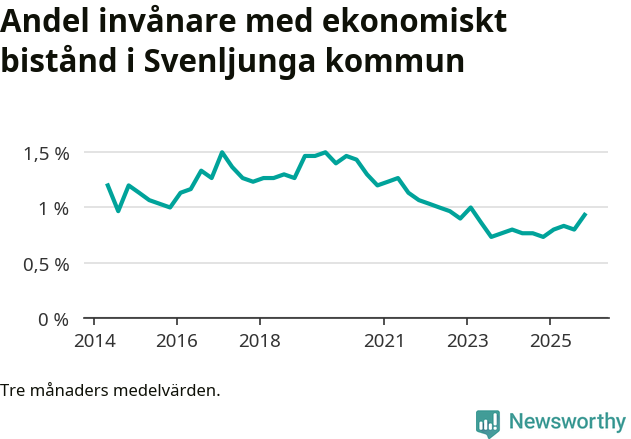 Graf över andelen biståndstagare per tremånadersperiod