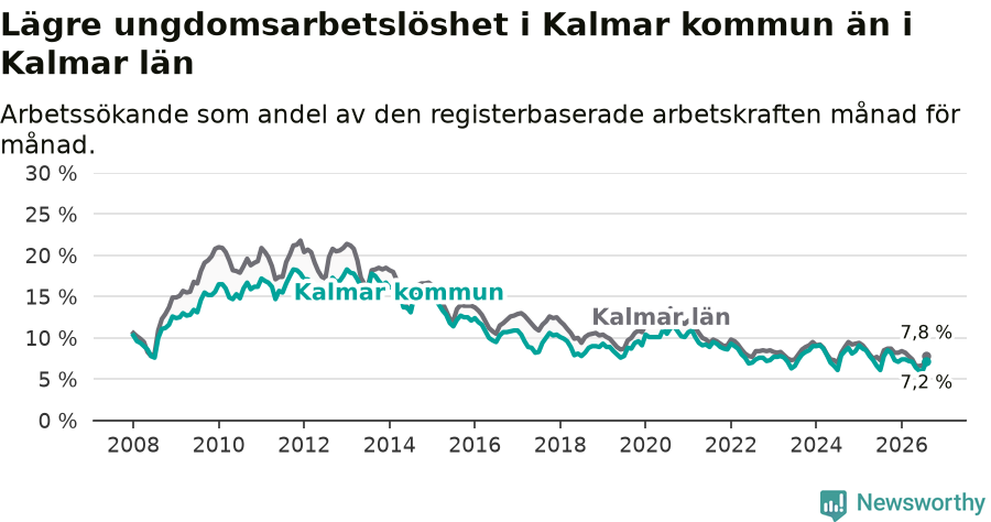 Graf: Arbetslöshet bland unga i Kalmar kommun och Kalmar län