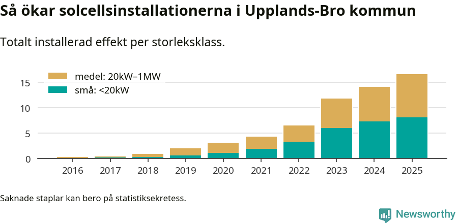 stapeldiagram som visar hur den totala effekten växer från år till år.