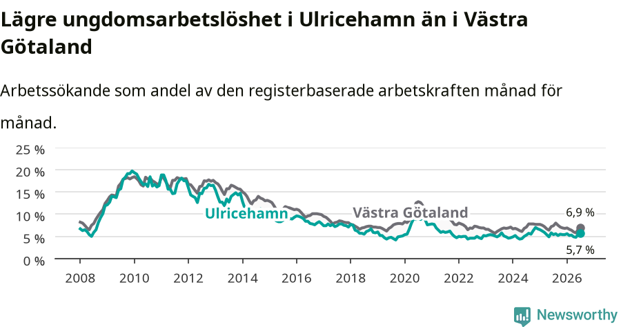 Graf: Arbetslöshet bland unga i Ulricehamns kommun och Västra Götalands län