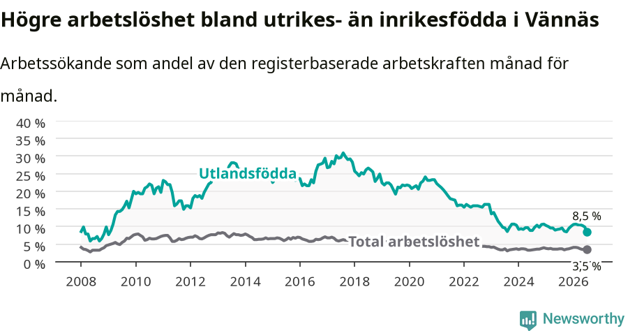 Graf: Skillnad i arbetslöshet mellan utrikesfödda och hela befolkningen i Vännäs kommun