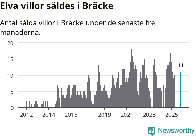 Graf: Antal sålda villor i Bräcke kommun