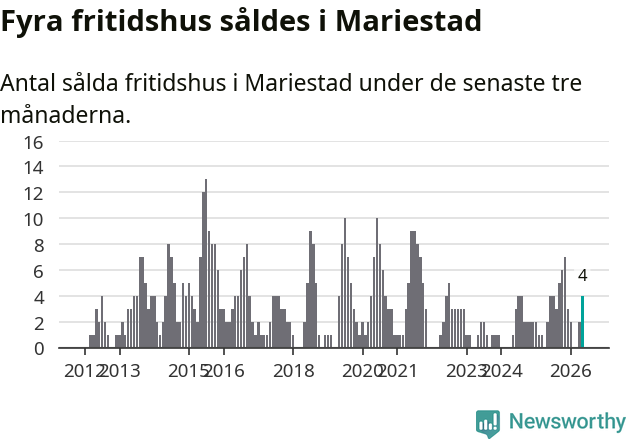 Graf: Antal sålda fritidshus i Mariestads kommun