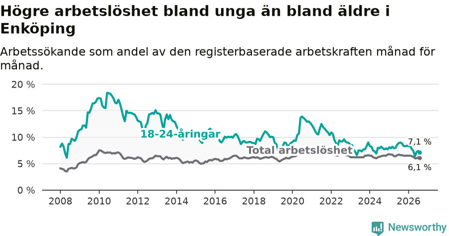 Graf: Skillnad i arbetslöshet mellan unga och hela befolkningen i Enköpings kommun