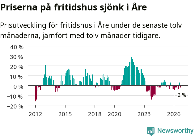 Graf: Prisutveckling för fritidshus i Åre kommun