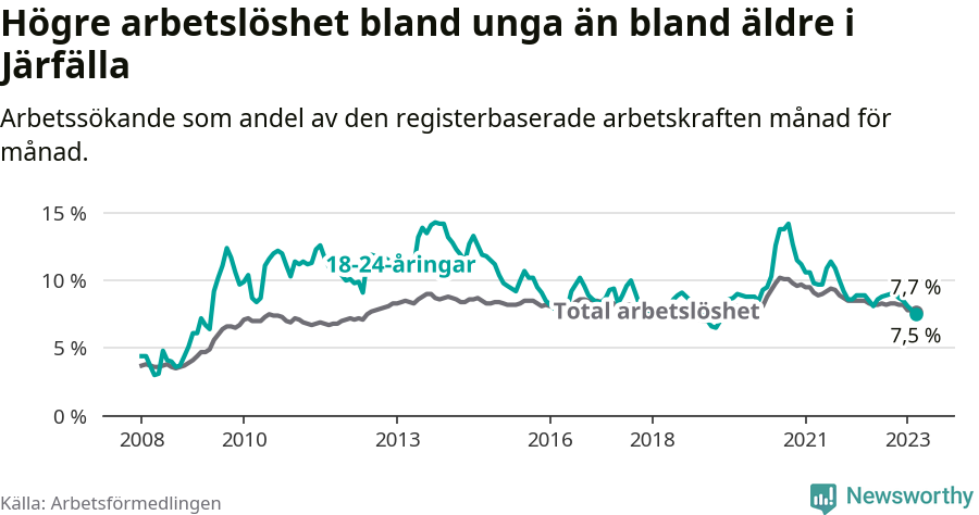 Graf: Skillnad i arbetslöshet mellan unga och hela befolkningen i Järfälla kommun