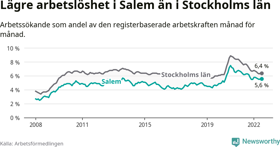 Graf: Arbetslöshet i Salems kommun och Stockholms län
