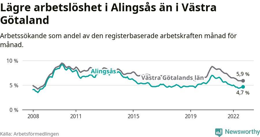 Graf: Arbetslöshet i Alingsås kommun och Västra Götalands län