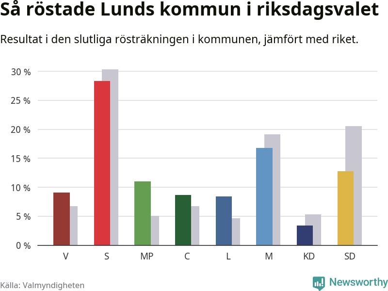 Graf: Så röstade Lunds kommun i riksdagsvalet, jämfört med riket