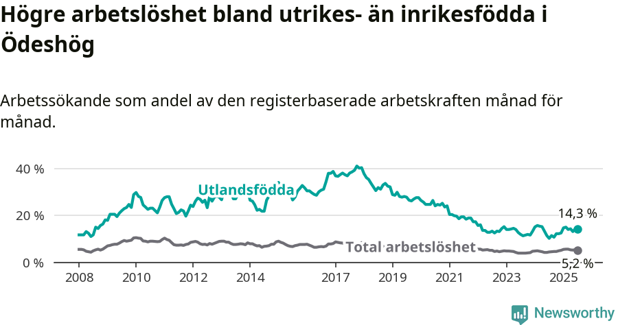 Graf: Skillnad i arbetslöshet mellan utrikesfödda och hela befolkningen i Ödeshögs kommun