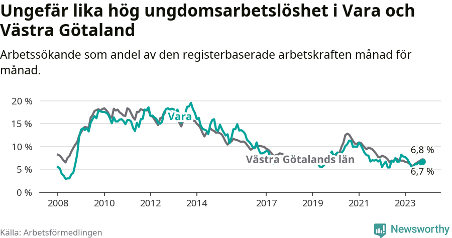 Graf: Arbetslöshet bland unga i Vara kommun och Västra Götalands län