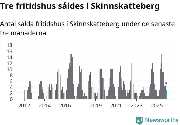 Graf: Antal sålda fritidshus i Skinnskattebergs kommun