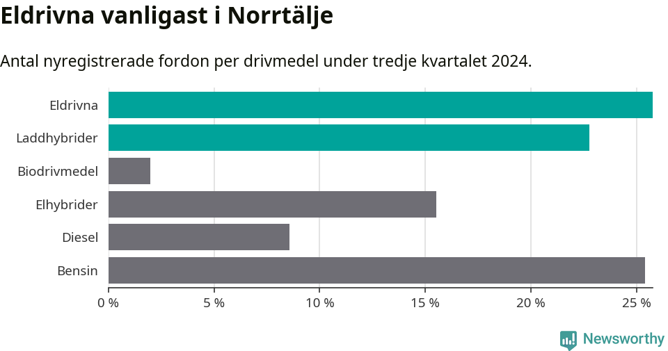 Graf: Antal nyregistrerade fordon per drivmedel