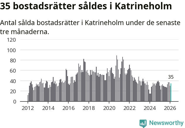 Graf: Antal sålda bostadsrätter i Katrineholms kommun