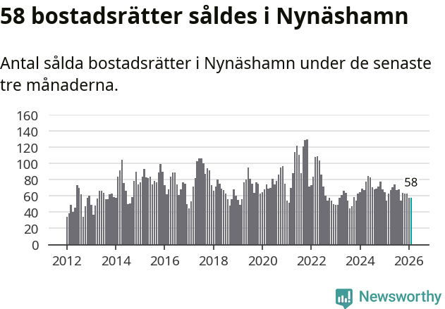 Graf: Antal sålda bostadsrätter i Nynäshamns kommun