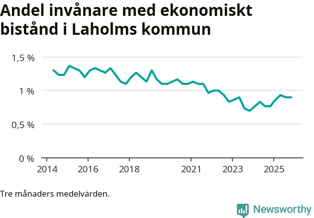 Graf över andelen biståndstagare per tremånadersperiod