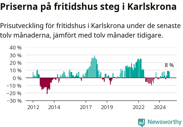 Graf: Prisutveckling för fritidshus i Karlskrona kommun