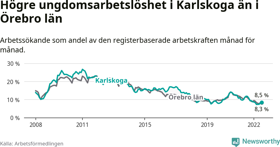 Graf: Arbetslöshet bland unga i Karlskoga kommun och Örebro län
