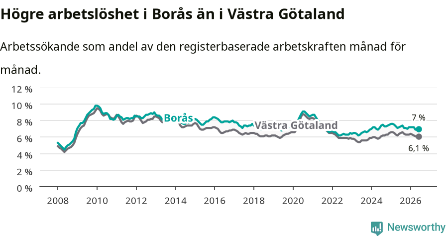 Graf: Arbetslöshet i Borås kommun och Västra Götalands län