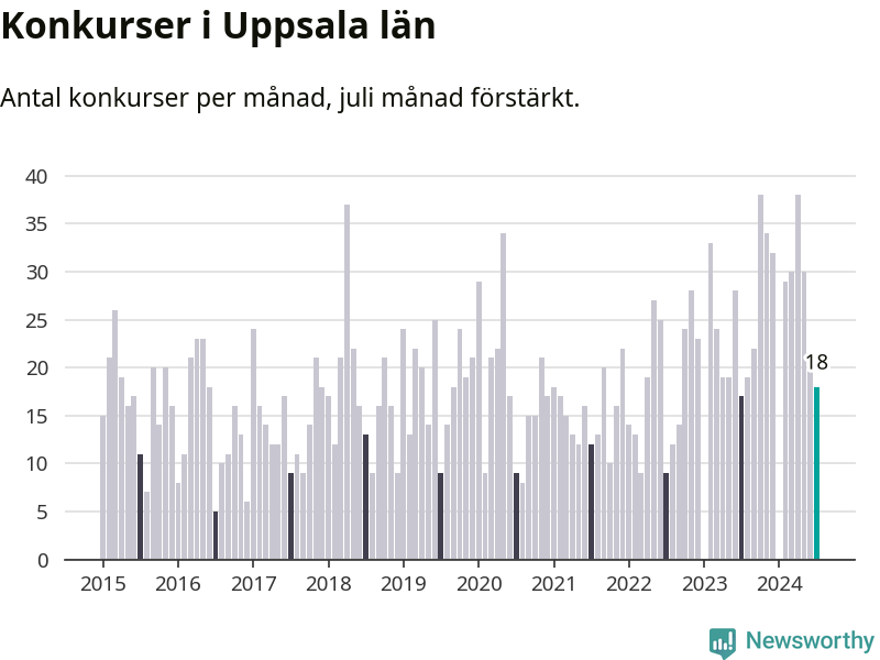 Graf: Antal konkurser per månad i Uppsala län