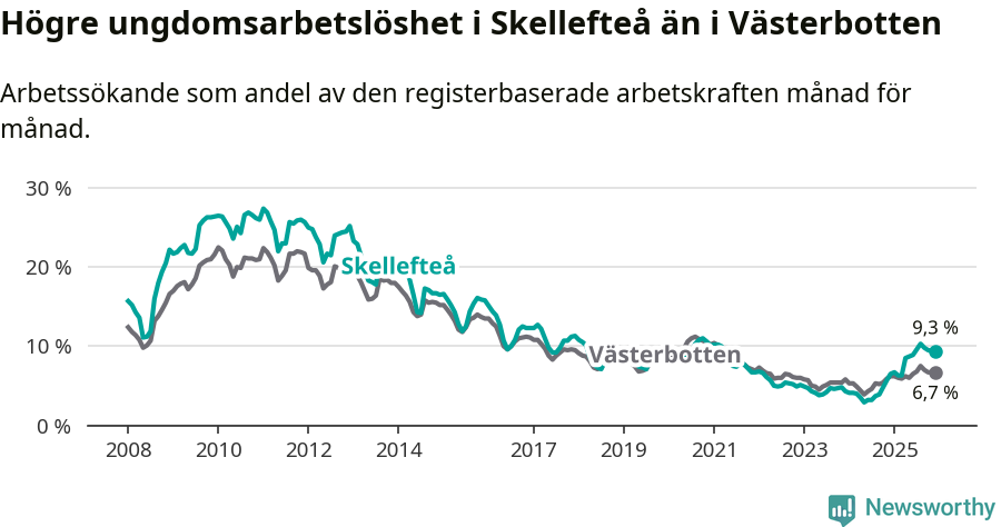 Graf: Arbetslöshet bland unga i Skellefteå kommun och Västerbottens län