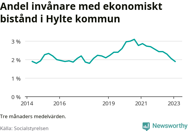 Graf över andelen biståndstagare per tremånadersperiod