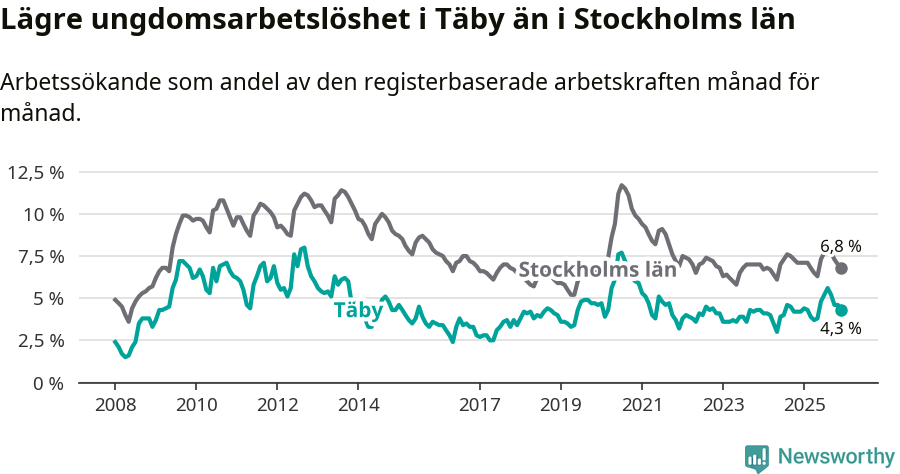 Graf: Arbetslöshet bland unga i Täby kommun och Stockholms län