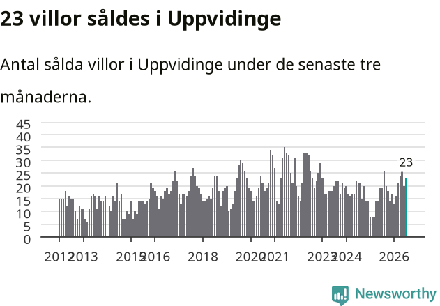 Graf: Antal sålda villor i Uppvidinge kommun