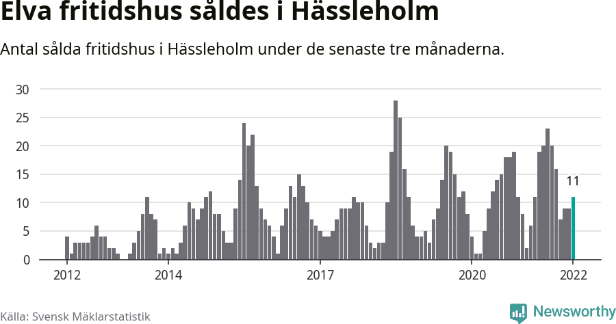 Graf: Antal sålda fritidshus i Hässleholms kommun