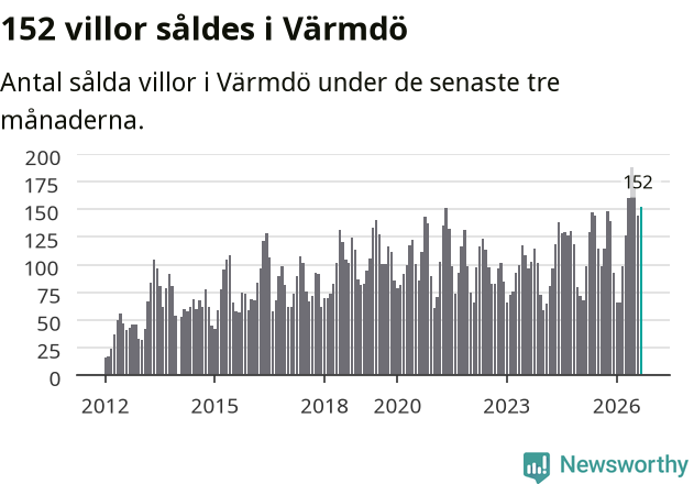 Graf: Antal sålda villor i Värmdö kommun