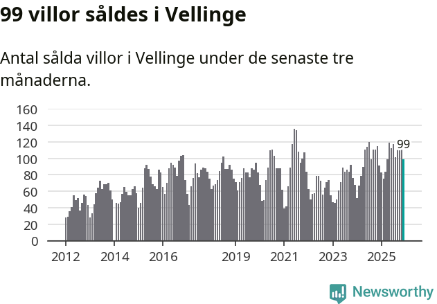 Graf: Antal sålda villor i Vellinge kommun
