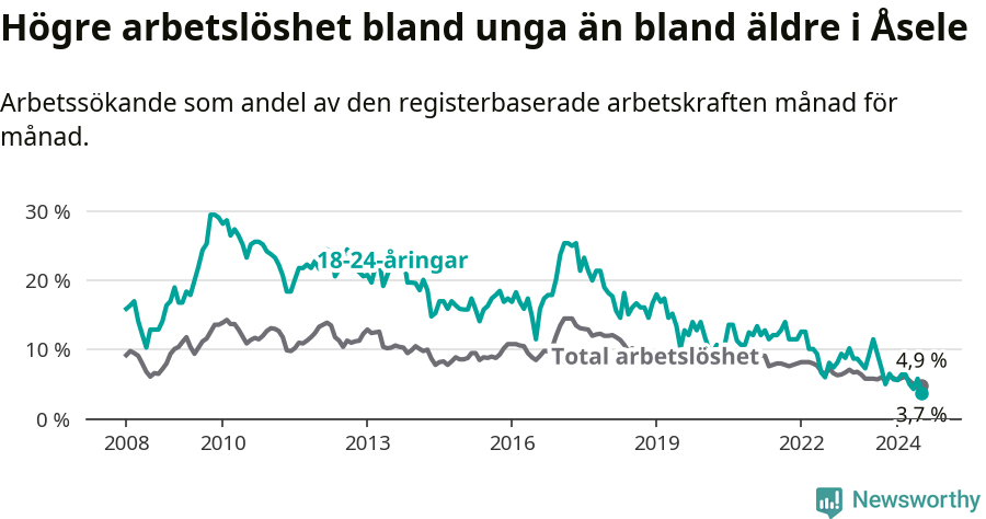 Graf: Skillnad i arbetslöshet mellan unga och hela befolkningen i Åsele kommun