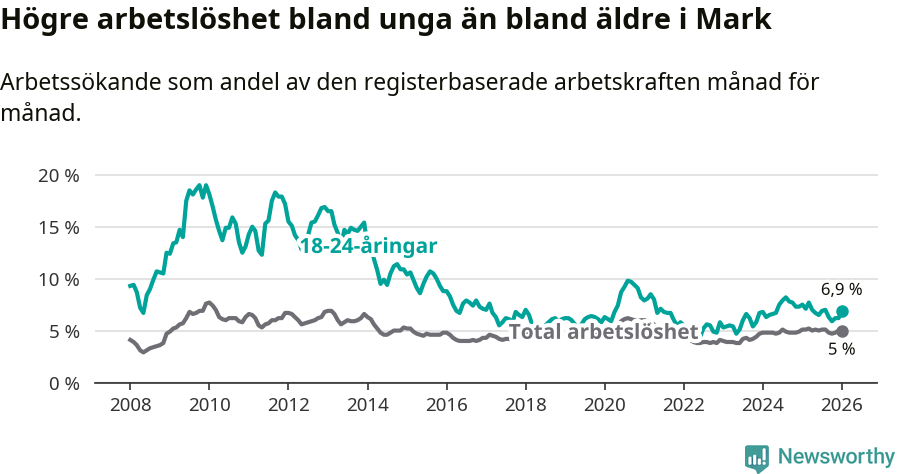 Graf: Skillnad i arbetslöshet mellan unga och hela befolkningen i Marks kommun