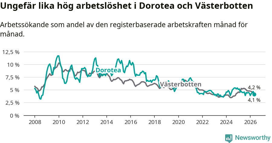 Graf: Arbetslöshet i Dorotea kommun och Västerbottens län