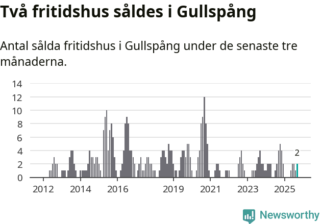 Graf: Antal sålda fritidshus i Gullspångs kommun
