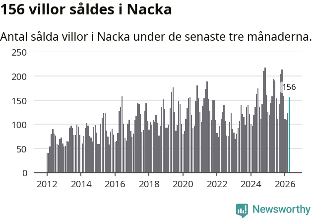 Graf: Antal sålda villor i Nacka kommun