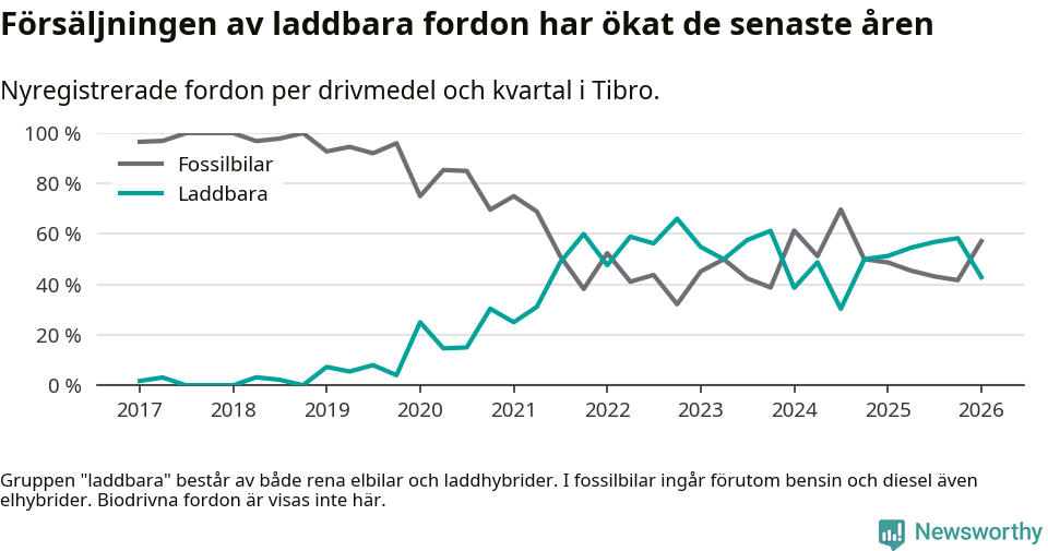 Graf: Andel laddbara bilar av alla nyregistreringar över tid