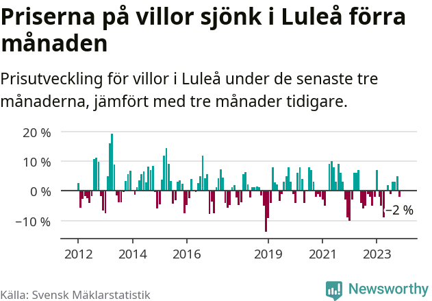 Graf: Prisutveckling för villor i Luleå kommun