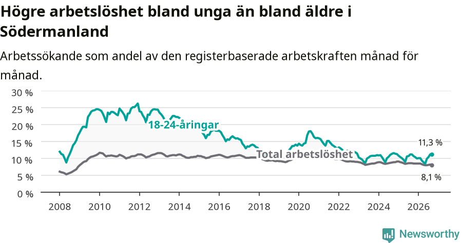 Graf: Skillnad i arbetslöshet mellan unga och hela befolkningen i Södermanlands län