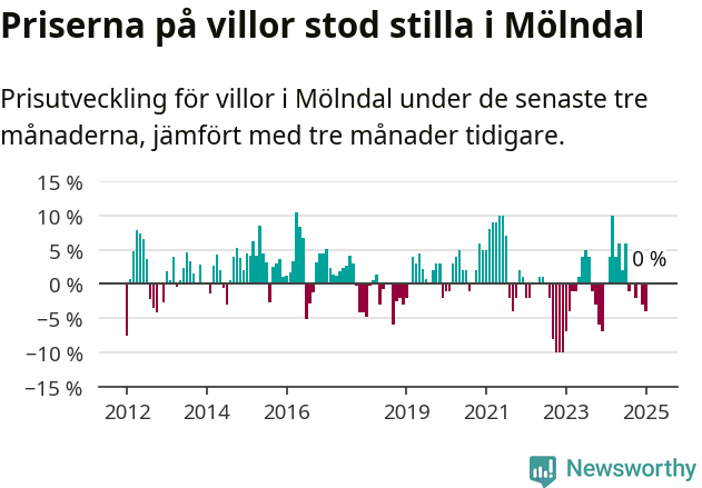 Graf: Prisutveckling för villor i Mölndals kommun